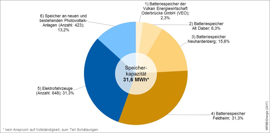 Ausgewählte Stromspeicher im Land Brandenburg Die folgende Abbildung zeigt die Verteilung der Speicherkapazität von Stromspeichern als Großanlagen (beispielweise zur Bereitstellung von Regelenergie),