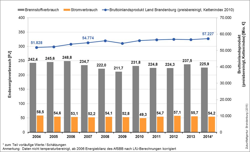 Aufteilung Strom- und Brennstoffverbrauch Im Jahr 2014 stieg der Stromverbrauch im Land Brandenburg um 3,8 % und der Brennstoffverbrauch reduzierte sich um 3,7 %.