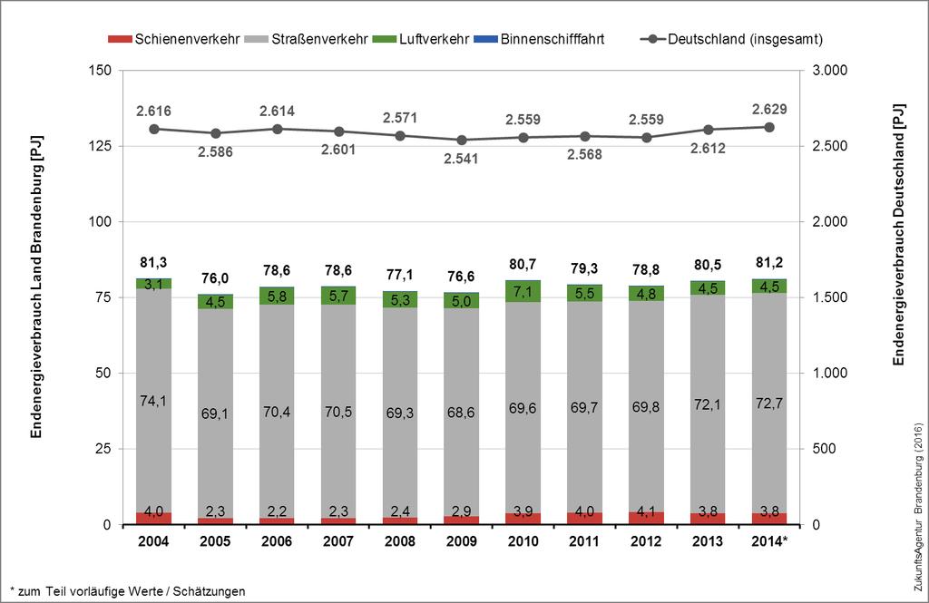 Endenergieverbrauch nach Verkehrsträgern Mit 89,5 % hat der Straßenverkehr den größten Anteil am Endenergieverbrauch im Sektor Verkehr im Jahr 2014, gefolgt vom Luftverkehr mit einem Anteil von 5,5 %