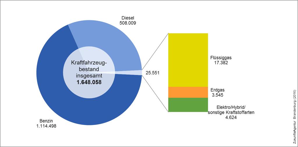 Abbildung 64: Verteilung des Kraftfahrzeugbestands nach Kraftstoffen im Land Brandenburg für das Jahr 2014 Datenquelle: KBA-2 Der prozentual größte Zuwachs der Kraftfahrzeuge ist bei denen mit einem