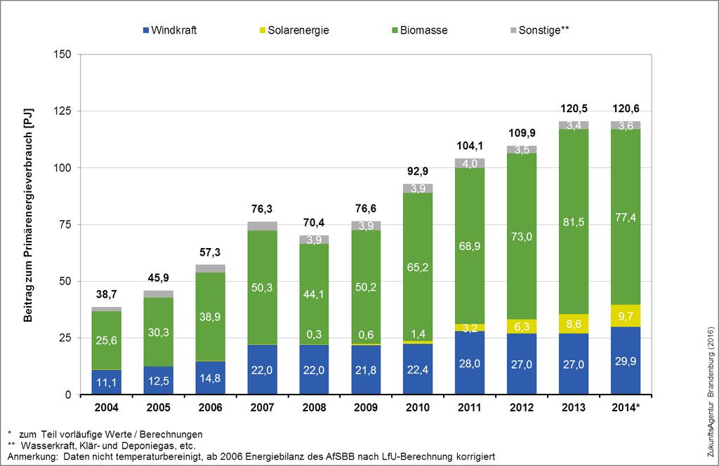 Die folgende Abbildung zeigt, dass die Biomasse mit einem Anteil von 64,1 % den größten Anteil am Primärenergieverbrauch der Erneuerbaren Energieträger hat.