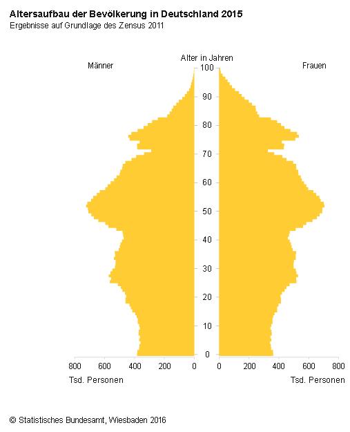 des Landkreises ist die Struktur relativ homogen Molbergen bildet eine Ausnahme (höherer Anteil an Kindern und Jugendlichen)