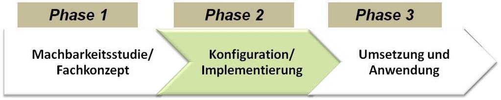 Konfiguration / Implementierung Inhalte: Konfiguration bzw.