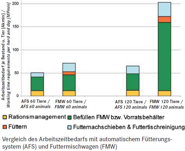 Automatische Fütterungssysteme (Grothmann et al., 2010, 130) -33,3% -66,7% AFS: + Arbeitszeitreduktion (-70%), Entlastung, v. a. Großbetrieb + häufigeres Füttern (- 13x/d), + Stressreduktion bei rangniedr.