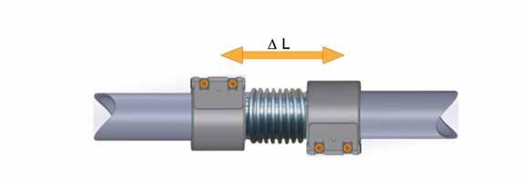 Axiale Bewegungen / Längenänderungen Temperaturlastwechsel am Rohrleitungssystem erzeugen Axialbewegungen bzw. Zug- und Druckspannungen, die durch geeignete Maßnahmen ausgeglichen werden müssen.