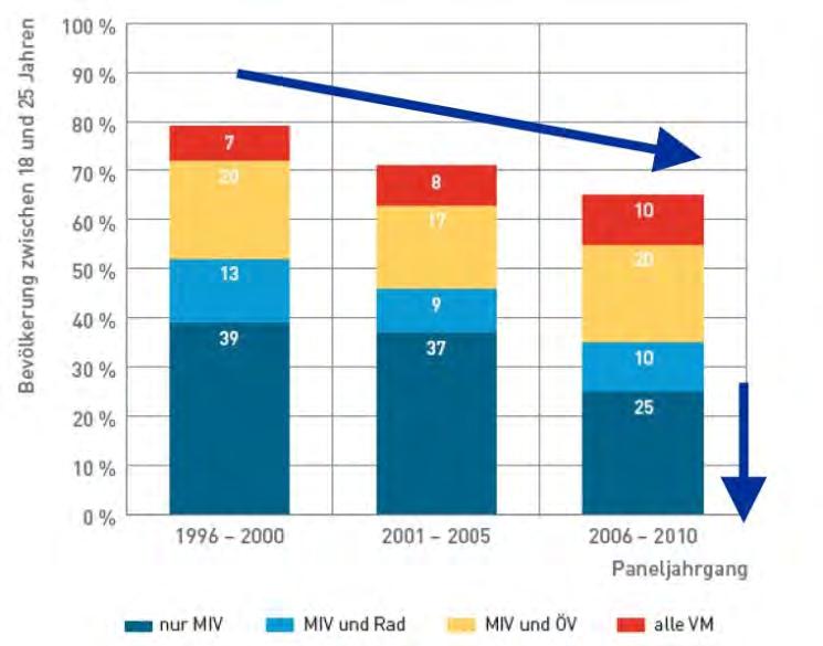 Veränderungen Multimodale Verkehrsmittelnutzung in der Altersgruppe der 18- bis 25-jährigen Quelle: nach Zumkeller 2011 (MobPanel) Von 2007 bis
