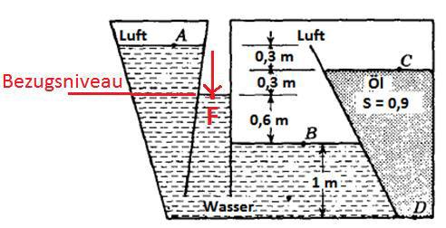 Aufgabe 5 - Lösung Pnkt C: Im Behälter gibt es Luft von B bis C. Deshalb ist Druck im B und C gleich.