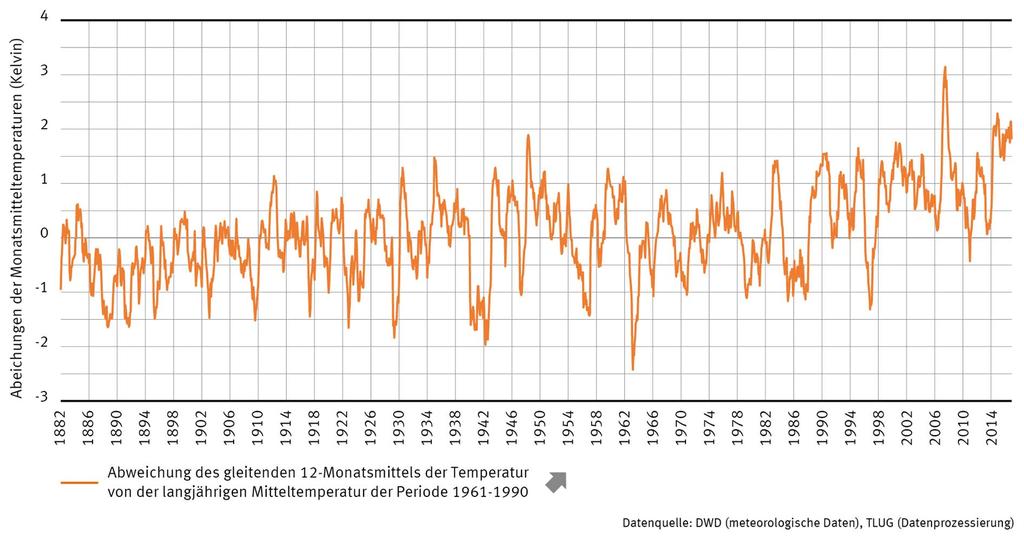 Abweichung der Mitteltemperatur 1987 2016: