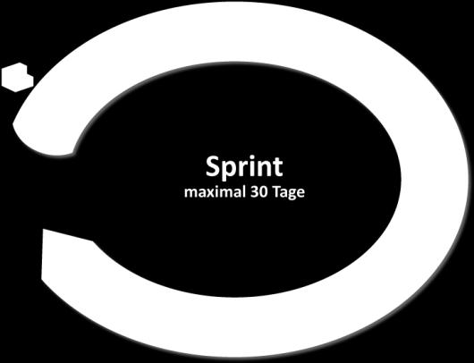 Sprint Test der Iteration Folgt die Entwicklung einer festen Kadenz und werden alle Events durchgeführt?