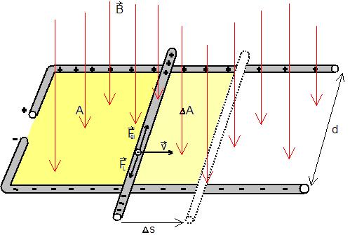 Stokes magnetische Induktion In einem Gedankenexperiment wird aus drei Kupferstäben eine Anordnung gebaut, die mit einer Leiterschleife vergleichbar ist, deren vom Feld durchsetzte Fläche jedoch