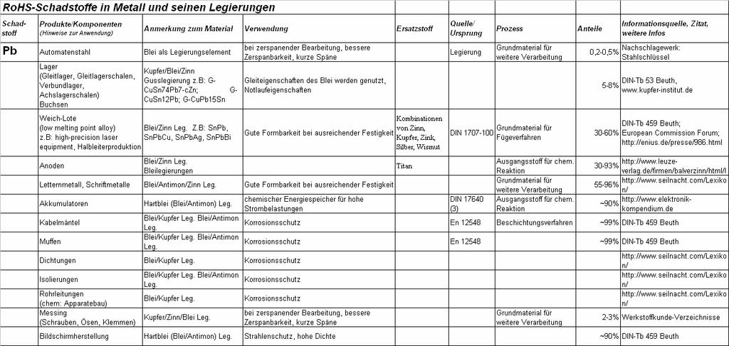 Teil 0 Eigenschaften / Funktionen