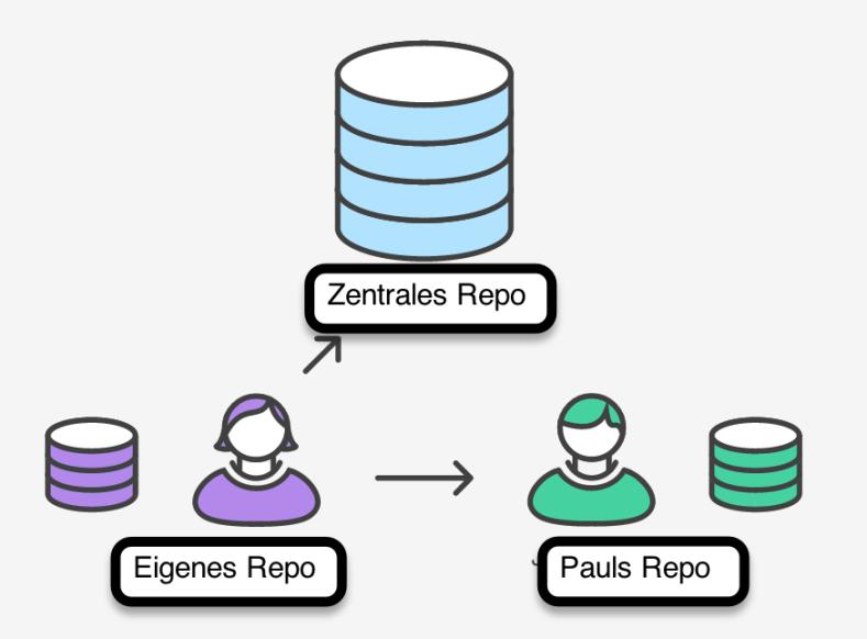 Syncing - git remote - Austausch von Informationen zwischen Repositorys erfolgt nicht automatisch - Verwaltung von Remote-Verbindungen zu anderen Repositorys - bei