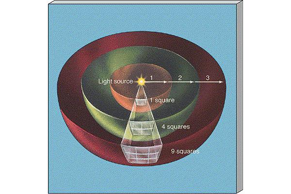 Helligkeiten (Magnitudes) Helligkeiten nehmen mit zunehmender Entfernung quadratisch ab.