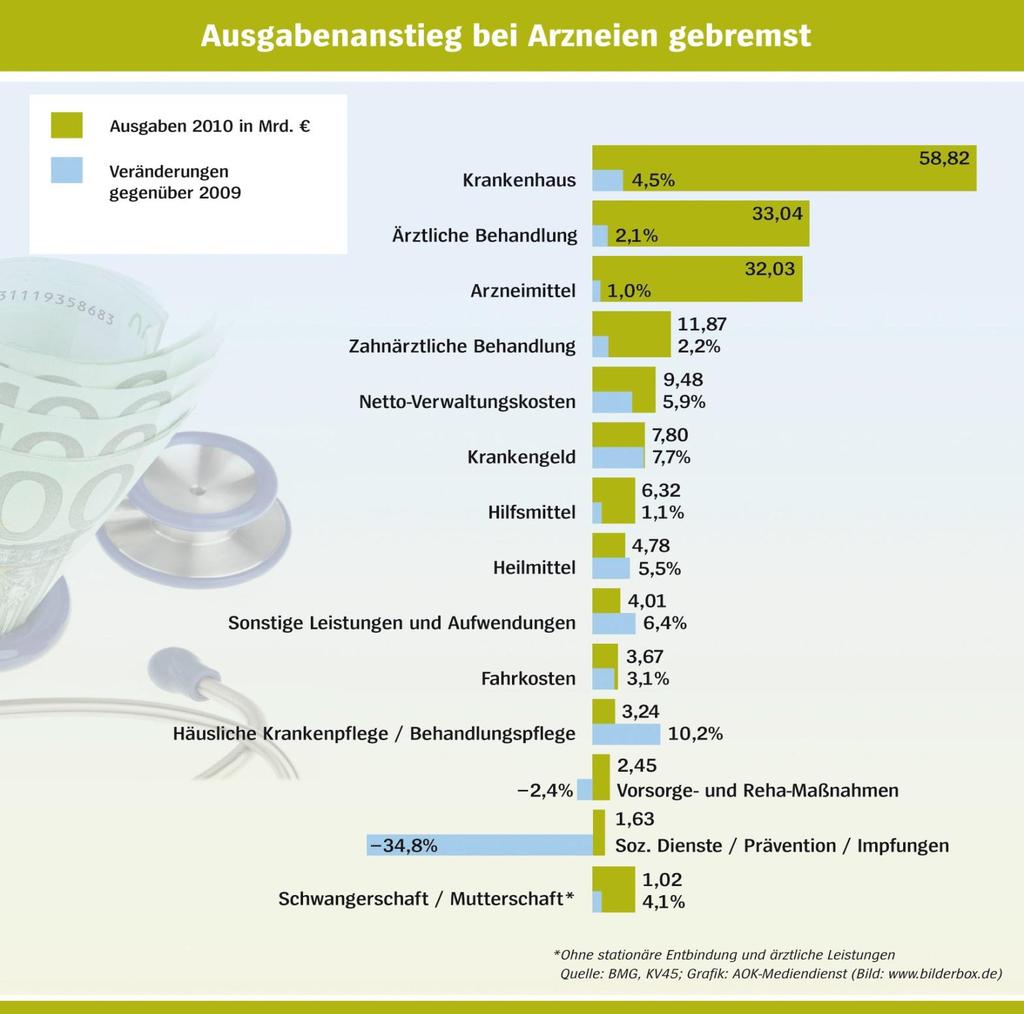 Ausgaben in der