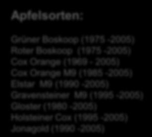 Orange M9 (1985-2005) Elstar M9 (1990-2005) Gravensteiner M9 (1995-2005) Gloster (1980-2005) Holsteiner Cox