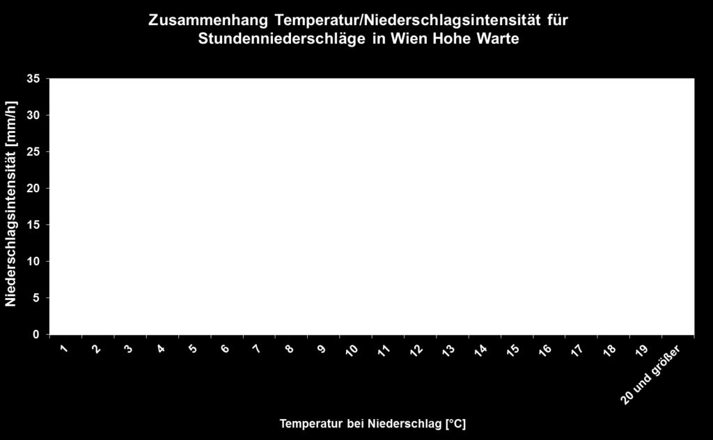 Zusammenhang Temperatur