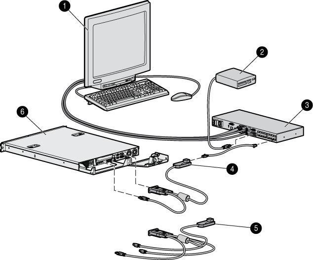 Nr. Beschreibung 1 Lokaler Benutzer 2 USB-Mediengerät 3 Console Switch (HP Server Console Switch with Virtual Media oder HP IP Console Switch with Virtual Media) 4 USB 2.