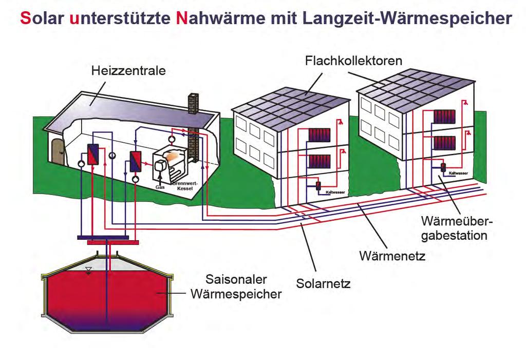 Abbildung 28: Schematischer Aufbau eines solar unterstützten Nahwärmenetzes Quelle: FVS-LZE Themen 2005 Auslegungskriterien sind: - die Größe des versorgten Wohngebietes - die nutzbare