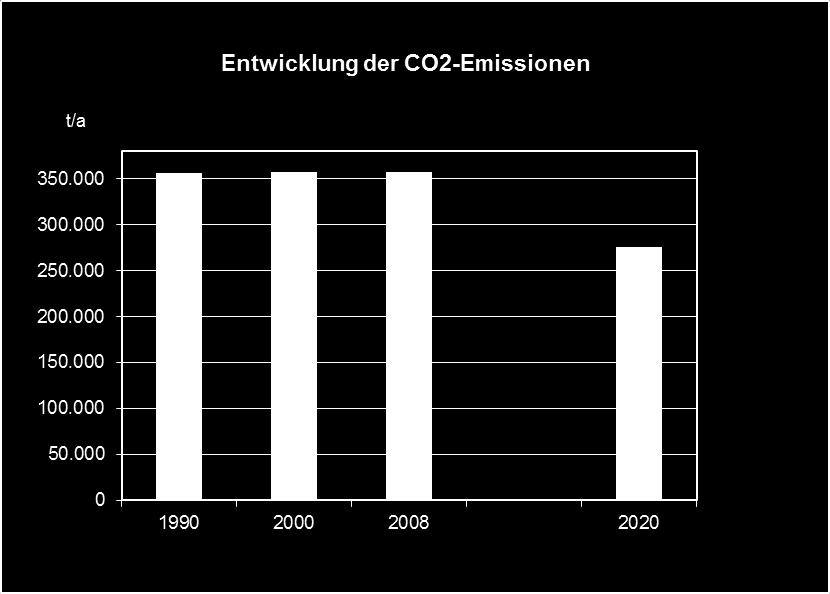 - 23% Abbildung 34: Entwicklung der CO 2-Emissionen Quelle: Berechnungen KEWOG ZREU Die aus diesen aufgezeichneten Entwicklungen resultierenden CO 2 -Emissionen für Wärme und Strom im Sektor