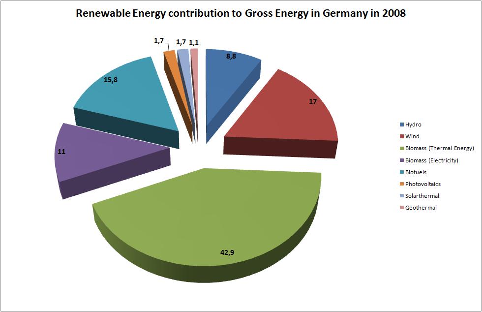 Erneuerbare Energien in