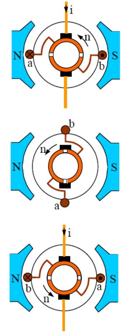 2.1 Begriffe, Definitionen, Grundsätzliches elektrischer Antriebe II Mechanismus Kommutierung (bei Gleichstrommotoren): i) Strom fließt über Bürste, Spule, Bürste.