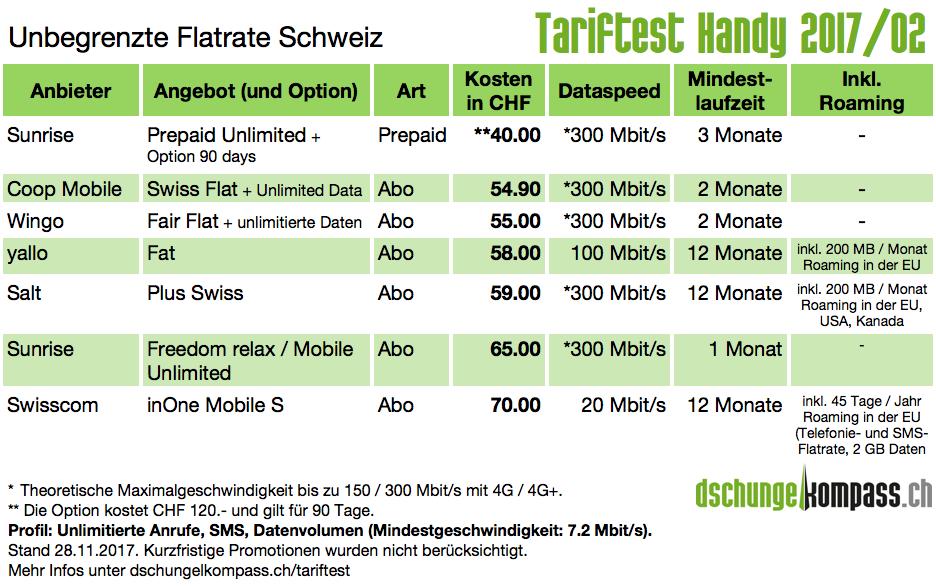 ! 6/7 Der Test Unbegrenzte Flatrate Schweiz berücksichtigt alle Angebote, die unlimitierte Telefonie, SMS und Datenvolumen ohne Einschränkungen versprechen.