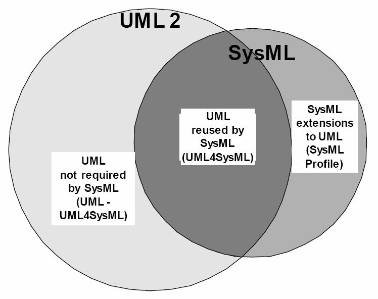 SysML eine graphische Modellierungssprache als Antwort zu UML für das Systems Engineering SysML 1.