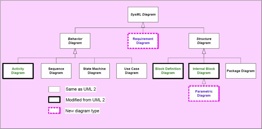 SysML Diagramm Überblick verwandt mit UML
