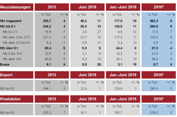 Der deutsche NFZ-Markt insgesamt zeigt YTD 2016 ein