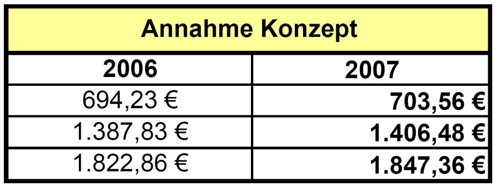 1.4. Pflegerische Leistungen Für den Bedarf an pflegerischen Leistungen sah das Konzept durchschnittliche Annahmen je Pflegestufe vor.