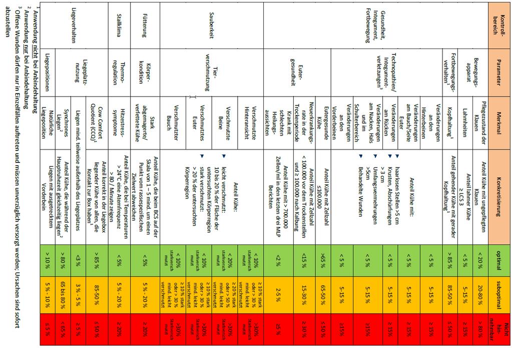 Tierbezogene Kriterien (Stand 01/2018) Klauenzustand und Lahmheiten Haltungsbedingte Verletzungen Eutergesundheit