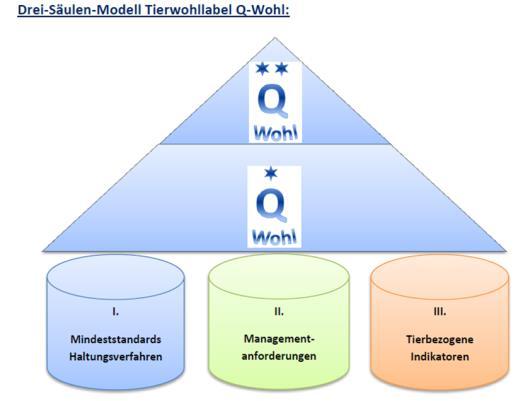 Initiative Q-Wohl in Baden-Württemberg Partner: Landestierschutzbeauftragte, Prof.