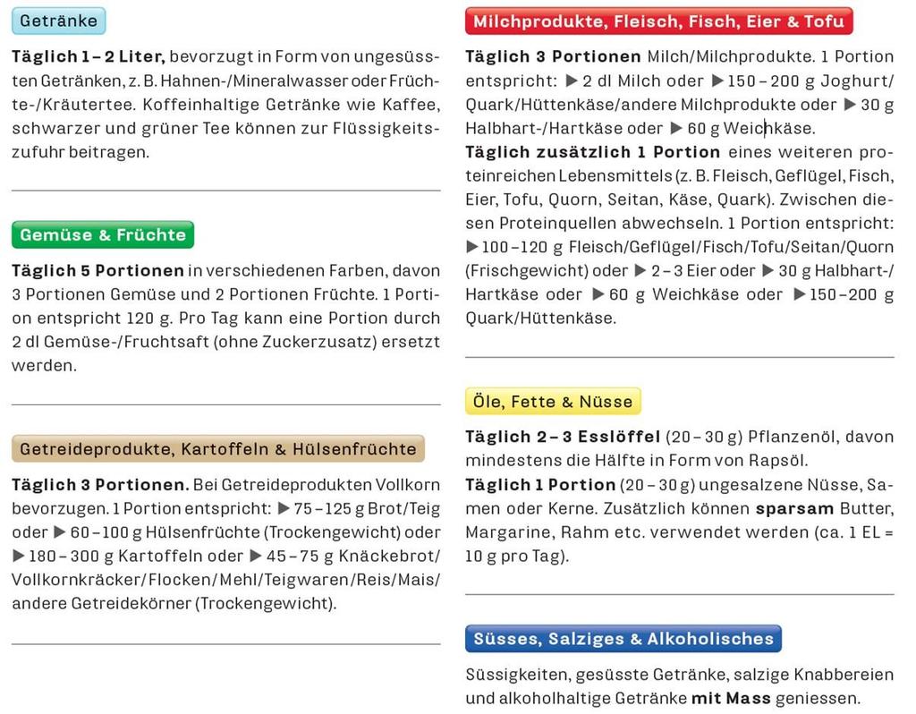 Ernährungsempfehlungen: Warenkorb Verzehrsempfehlungen nach Lebensmittelpyramide (Portionen je Tag) Quelle: Schweizerische Gesellschaft für Ernährung SGE (2011), Bundesamt für Lebensmittelsicherheit