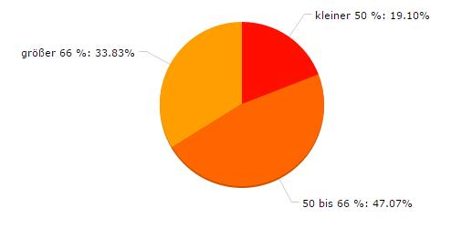 Wie viel ha Ackerfläche werden von Ihnen bewirtschaftet?