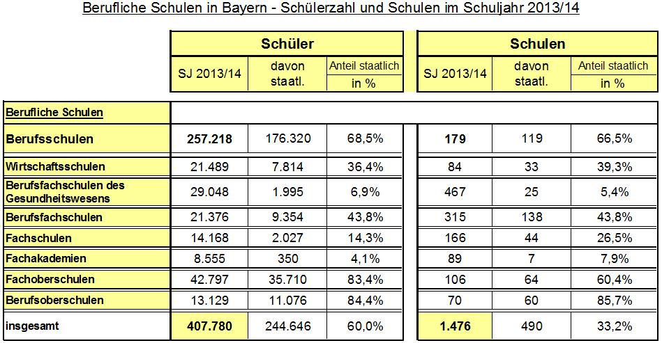 (7) Das bayerische Schulsystem Die beruflichen