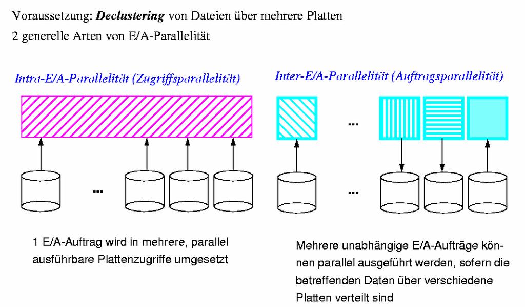 Parallelität bei Lese/Schreib-Aufträgen Ein- und Auslagern von Seiten Systempuffer ist in Seitenrahmen gleicher Größe aufgeteilt Ein Rahmen kann eine Seite aufnehmen Überzählige Seiten werden auf die