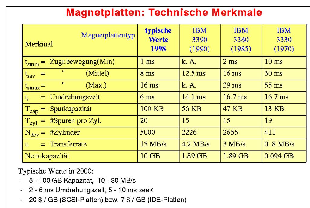 Magnetplattenspeicher A. Kemper / A.