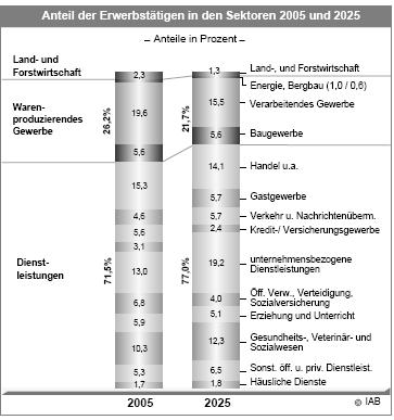 1. Wichtige Fakten und Entwicklungen für das deutsche Berufsbildungssystem Anteil der