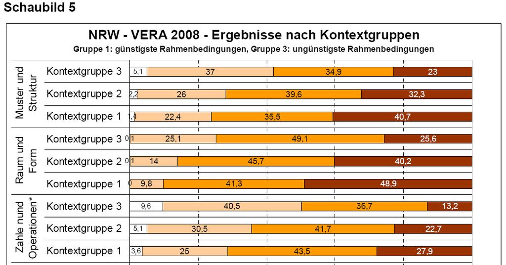 VERA/NRW Ergebnisse nach Kontextgruppen Um faire Vergleiche zu ermöglichen, wird in