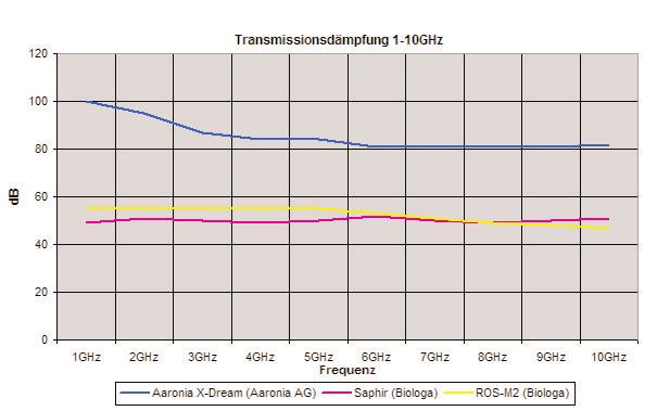 Transmissionsdämpfungskurve 1-: Genormte Messungen nach MIL-STD-285 bestätigen die extrem hohe Abschirmleistung von Aaronia X-Dream : Die Verringerung/Dämpfung von Hochfrequenzstrahlungen, im