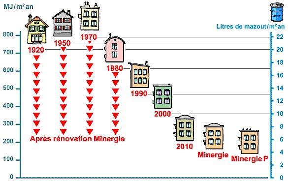 Gebäudebestand in der Schweiz 4 x moins Ein Minergie Gebäude benötigt im Schnitt 4-mal weniger Energie als