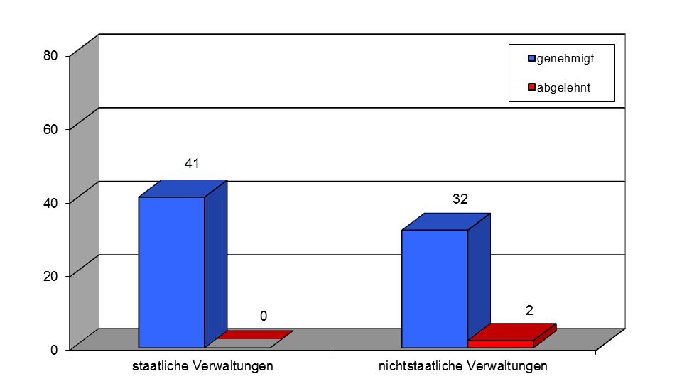 33 Über die Anträge wurde wie folgt entschieden: Die Beamten haben sich nach Ableistung der vorgeschriebenen Einführungszeit (Regeldauer 2 ½ Jahre) dem in der Verfahrensordnung vorgesehenen