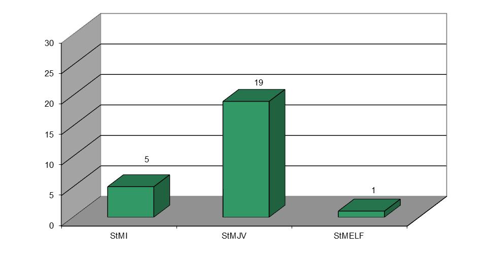 38 Die aus dem staatlichen Bereich gestellten Anträge (25) verteilen sich auf die einzelnen Geschäftsbereiche wie folgt: Die weitaus meisten Kandidaten (24) kamen aus der sogenannten Außenverwaltung.