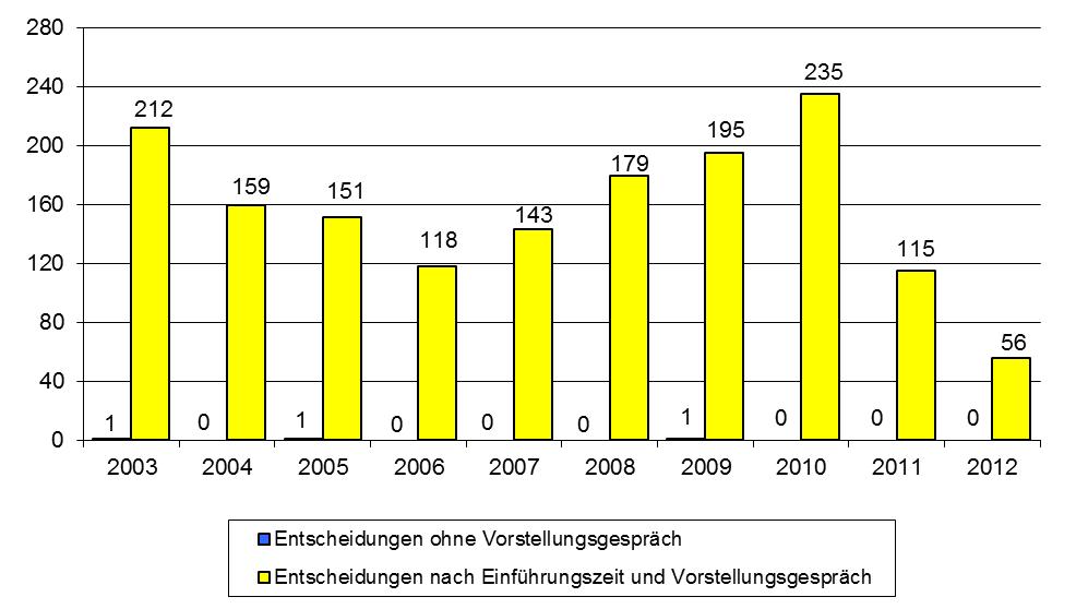 39 3.5.2.2 Feststellung des erfolgreichen Abschlusses der Einführung nach Aktenlage Im Berichtsjahr hat der Landespersonalausschuss in keinem Fall von der in 3 Abs.