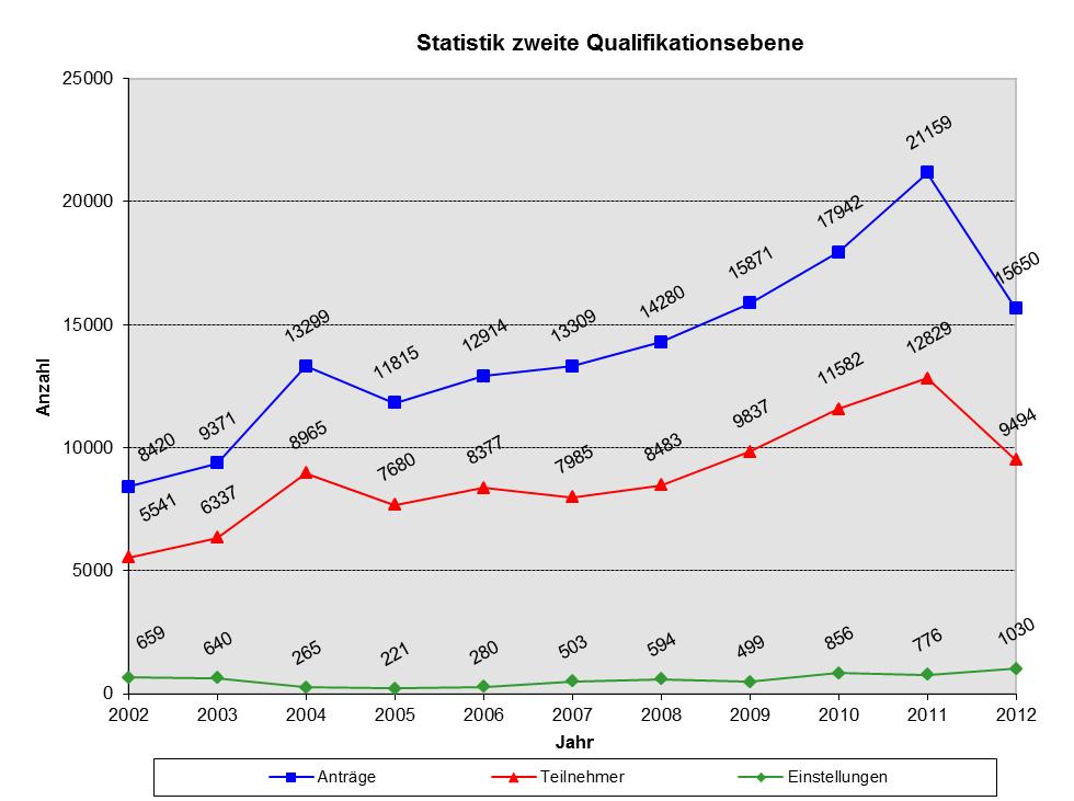 61 Die Grafik zeigt, dass nach einem leichten Rückgang 2011 die Zahl der Einstellungen in 2012 stark angestiegen ist.