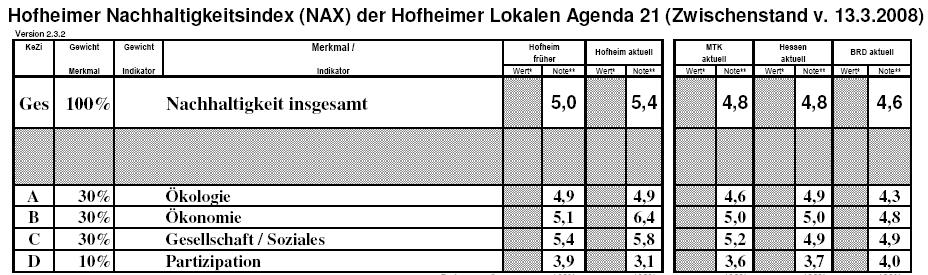 Ergebnisse Hofheimer NAX Übersicht Hofheimer Nachhaltigkeitsindex NAX Die Daten der einzelnen Handlungsfelder für sich betrachtet, aber auch die