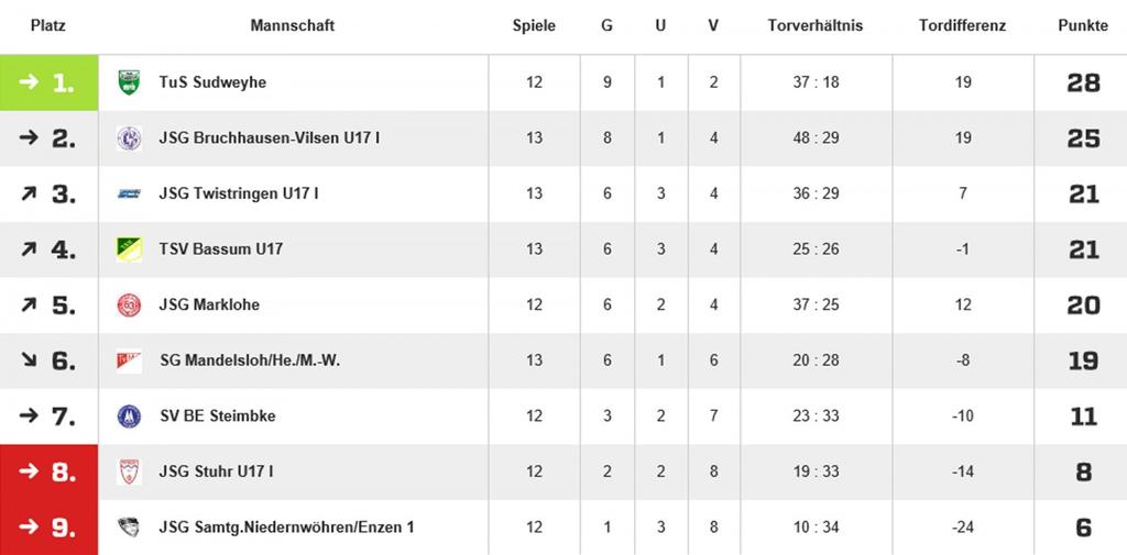 Tabelle - U17 Bezirksliga Hannover 1 Spielplan - U17 Bezirksliga Hannover 1 10.08.2016 - JSG Twistringen vs. JSG Stuhr 17.08.2016 - JSG Stuhr vs. TuS Sudweyhe 27.08.2016 - JSG Stuhr vs. TSV Bassum 17.