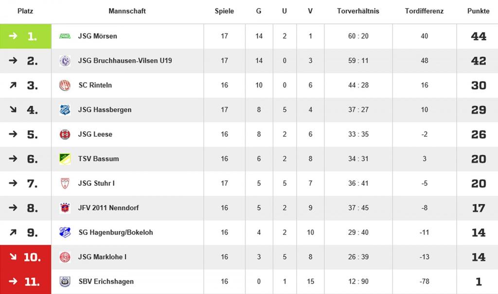 Tabelle - U19 Bezirksliga Hannover 1 Spielplan - U19 Bezirksliga Hannover 1 13.08.2016 - JSG Stuhr vs. SC Rinteln 20.08.2016 - JSG Leese vs. JSG Stuhr 27.08.2016 - SBV Erichshagen vs. JSG Stuhr 10.09.