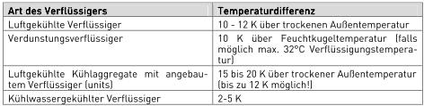 Optimierung Verflüssigung Absenkung der Verflüssigungstemperatur Übliche Temperaturdifferenzen für die Auslegung von Verflüssigern Empfohlene Temperaturdifferenzen für die