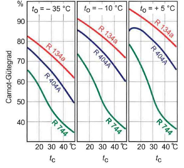 Grundlagen des Kältekreislaufes Carnot-Gütegrade eines idealen Vergleichsprozesses bei Verwendung verschiedener Kältemittel